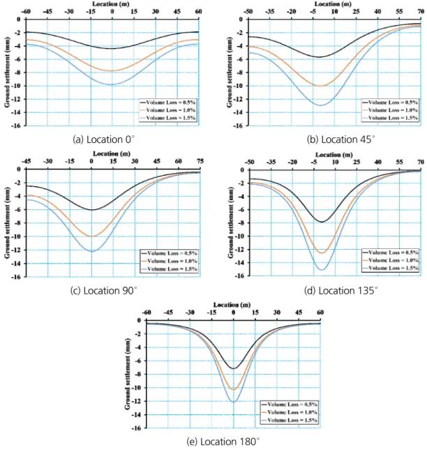 Fig. 10. Settlement trough according to location of divergence tunnel and volume loss