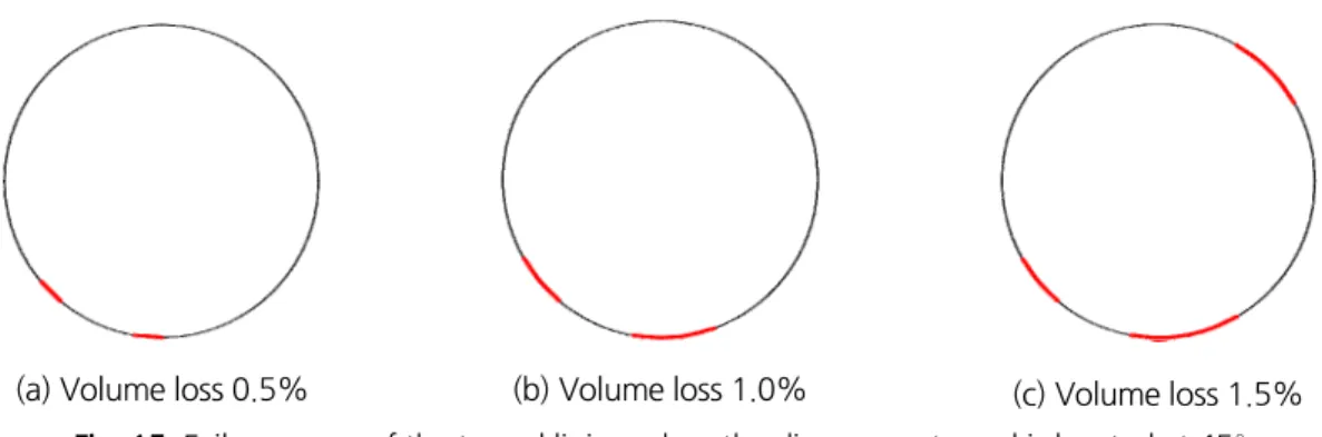 Fig. 15. Failure range of the tunnel lining when the divergence tunnel is located at 45°
