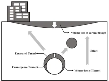 Fig. 1. Concept of volume loss (Nam et al., 2017)