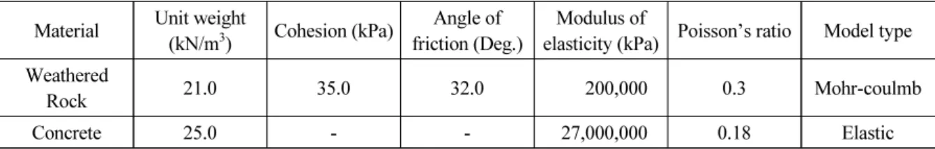 Table 2. Physical properties of ground and concrete used for numerical analyses Material Unit weight 