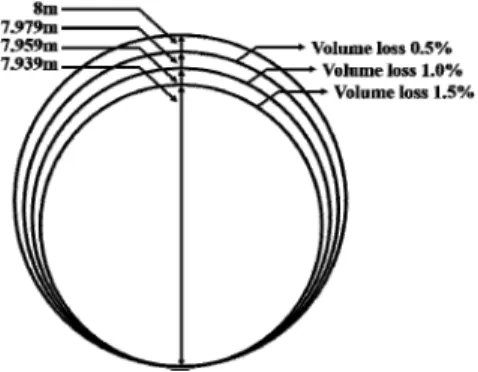 Fig. 2. Periphery of the divergence tunnel at varying volume loss