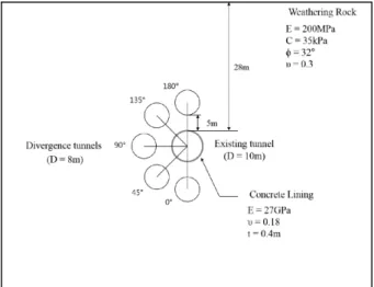 Fig. 3. Variation of the angle between the existing tunnel and the horizoncal line of the divergence tunnel