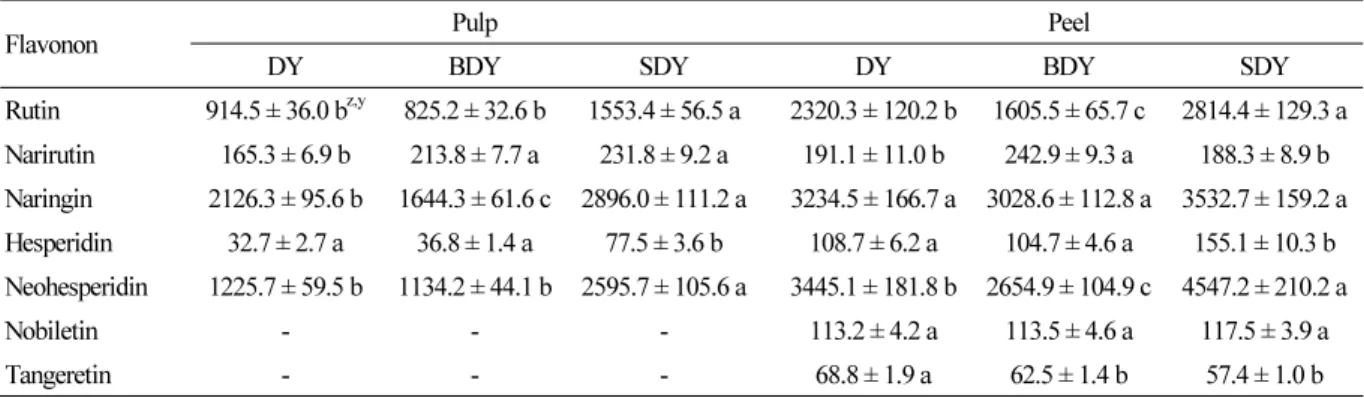 Table 3. Individual flavonoid concentration in three different types of dangyooza (DY, dangyooza; BDY, buk-daengyooza; 