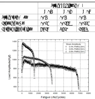 Fig. 8  Graph of load amplitude vs. fatigue life 