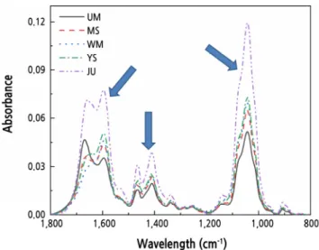 Fig.  1.  Representative  FT-IR  spectral  from  genomic  DNA  of  peach  leaves.  FT-IR  spectral  ranges  showed  quantitative  information of 1,750–1,600 cm -1  (amide I (N-H stretching) and amide II (C = O stretching vibrations)), 1,550–1,400 cm -1 (pu