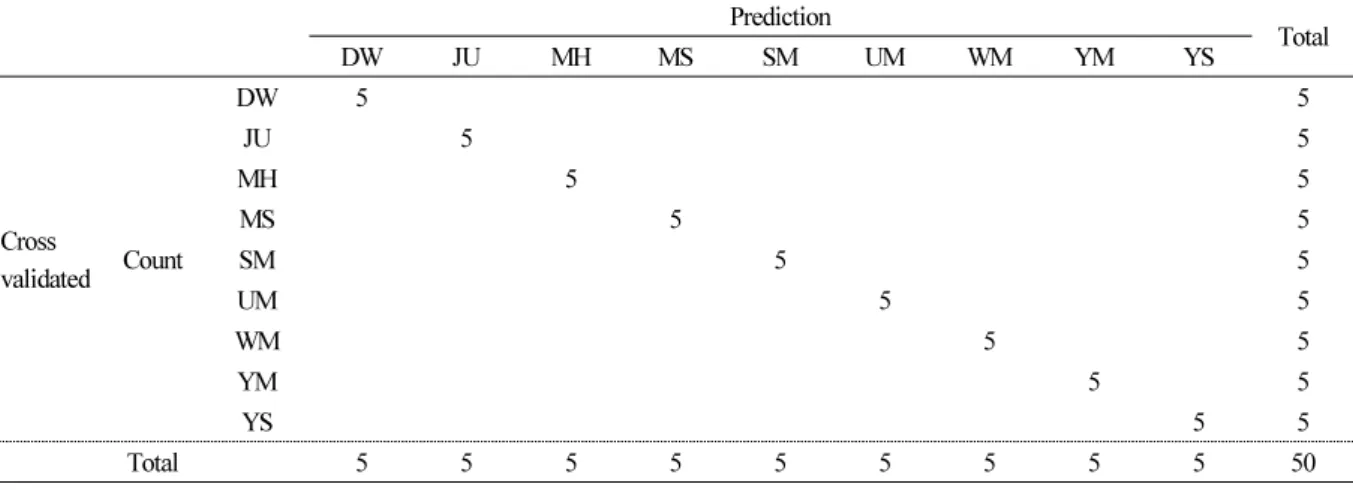 Table 2. Summary of the PLS-DA classification results from FT-IR spectral data of genomic DNA