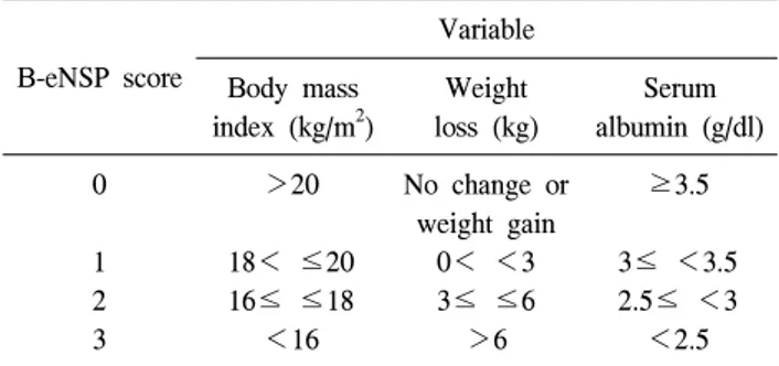 Table  1.  Baptist  electronic  nutritional  screening  program  (B-eNSP) B-eNSP  score Variable Body  mass  index  (kg/m 2 ) Weight  loss  (kg) Serum  albumin  (g/dl) 0 ＞20 No  change  or  ≥3.5 weight  gain 1 18＜ ≤20 0＜ ＜3 3≤ ＜3.5 2 16≤ ≤18 3≤ ≤6 2.5≤ ＜3 