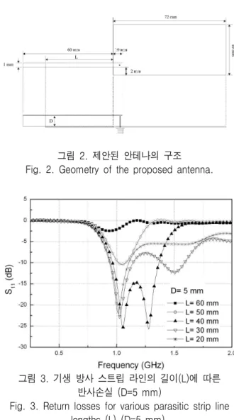 Fig.  1.  Three  dimensional  view  of  monopole  antenna  with  parasitic  radiated  element  on  the  ground  plane 한 상태이기 때문에 RFID  리더에 적합한 효율적인 안테나 개발이 시급하다