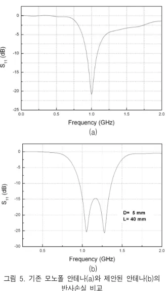 Fig.  4.  Return  losses  for  various  heights  of  main  strip  line  (D)  (L=40  mm)