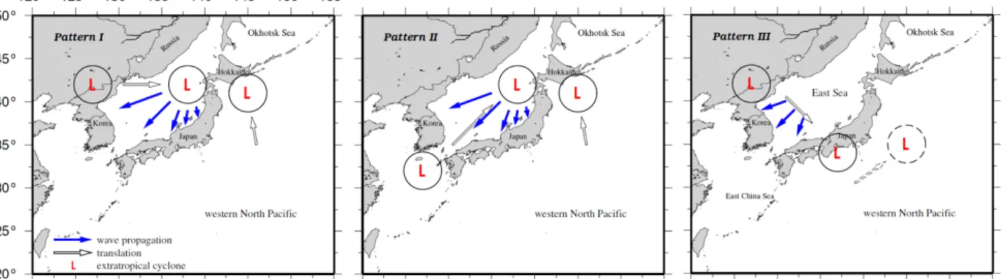 Fig. 1. Three movement patterns of low pressure systems that cause the high storm waves in the East Sea based on literature reviews.
