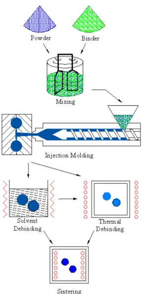 Fig. 2  Conceptual diagram of a powder injection  molding process    3.  피드스탁의  제조  공정  설계  및  개발  3.1  바인더의  결정  분말사출성형  기술을  이용한  고밀도  정밀  초경  볼  제조를  위해서는  사출성형성이  우수하고  탈지  공정에서도  안정적인  분말혼합체(feedstock)의  제조 가  필수적이다