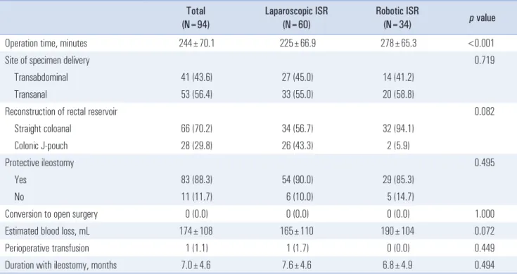 Table 3 demonstrates the histopathologic results. The two  groups showed no significant differences with respect to cell type,  histologic grade, pathologic T and N category, or tumor size.