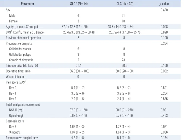 Fig. 3. Operative time and learning curve. The learning curve for modified  single port laparoscopic cholecystectomy should be around 3 cases.