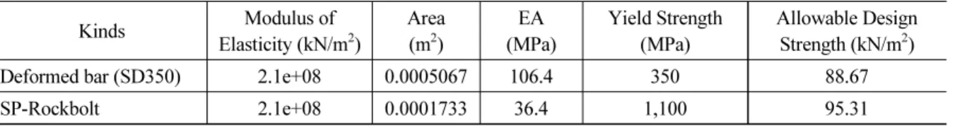 Table 8. Allowable design strength comparison
