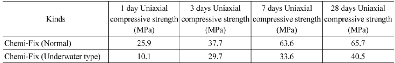 Table 10. Results of Chemi-Fix Compressive strength test Kinds 1 day Uniaxial  compressive strength  (MPa) 3 days Uniaxial  compressive strength (MPa) 7 days Uniaxial  compressive strength (MPa) 28 days Uniaxial  compressive strength (MPa) Chemi-Fix (Norma