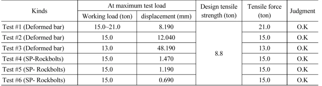 Table 13. Rockbolts Pull out test results comparison by case-by-case
