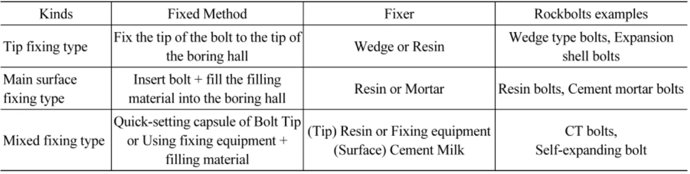 Table 1. Classification of Rock bolts