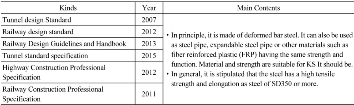 Table 2. Main contents of the rockbolt specified in domestic standards and specifications