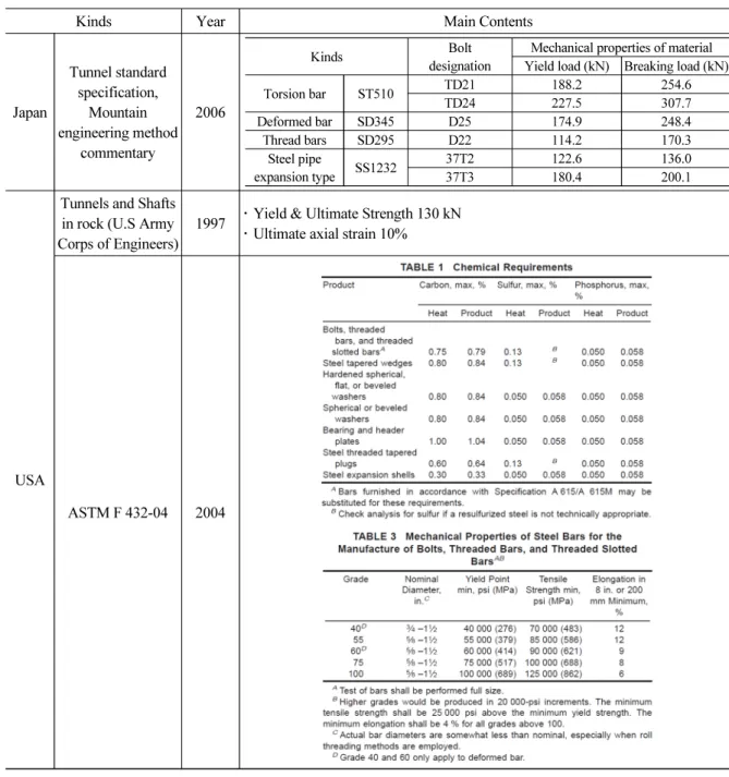 Table 5. Main contents of rockbolt specified in overseas standards and specification