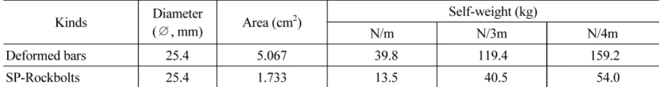 Table 6. Comparison of Mechanical Properties of SP-RockBolts and Deformed Bars