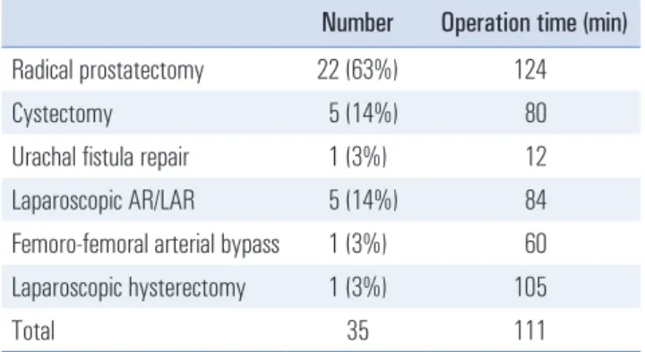Table 1. Type and mean operation time of previous lower abdominal surgery Number Operation time (min)  Radical prostatectomy 22 (63%) 124