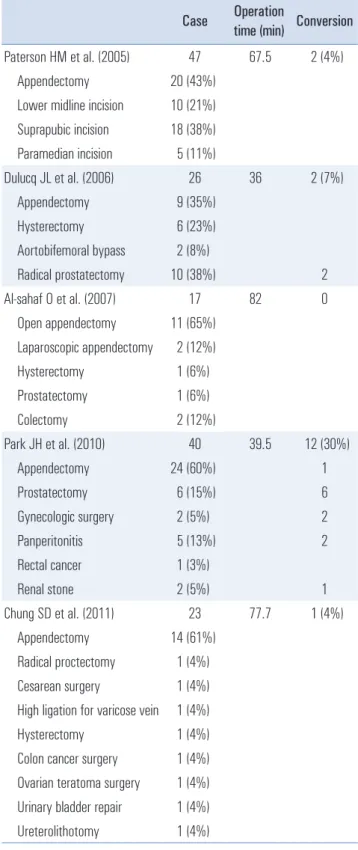 Table 4. Mean operation time and conversion rate in other studies Case Operation  