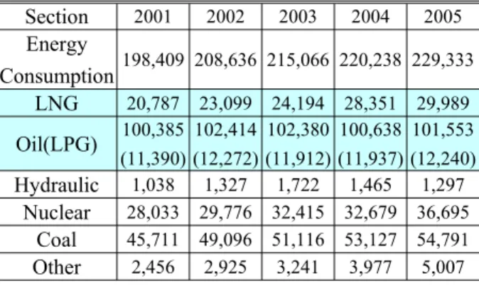 Table 1 Consumption of energy  (Units : kiloton) Section 2001 2002 2003 2004 2005 Energy Consumption 198,409 208,636 215,066 220,238 229,333 LNG 20,787 23,099 24,194 28,351 29,989 Oil(LPG) 100,385 (11,390) 102,414 (12,272) 102,380 (11,912) 100,638 (11,937)