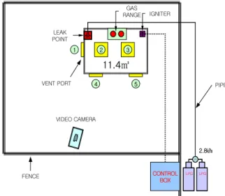 Table 3 Type by LPgas accident   (Units : case) Section 2001 2002 2003 2004 2005 Explosion 40(3)[6] 55(2)[-] 49(-)[1] 37(3)[5] 39(1)[-] Fire 33(-)[4] 17(1)[3] 28(6)[2] 15(4)[1] 18(2)[2] Leakage 3(7)[2] 2(15)[2] 6(4)[5] 5(8)[1] 2(7)[-] CO  Toxicosis 1(8) 2(