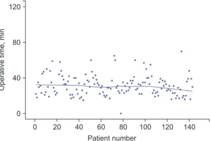 Table 2 compares the perioperative outcomes among the  seven groups of patients.
