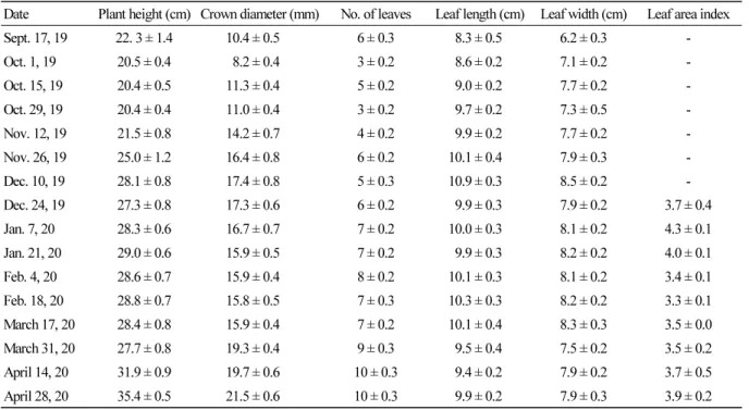 Table 2. The growth data of the strawberry plants from September 17, 2019 to April 28, 2020 (n = 10)