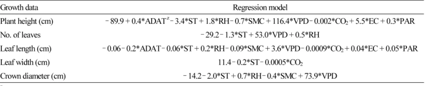 Table 4. Regression model for growth responses of the strawberry plants based on environmental data