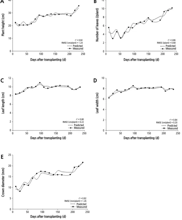 Fig. 3. Multi-regression analysis by environmental data affecting growth data and comparison of predicted and measured  data