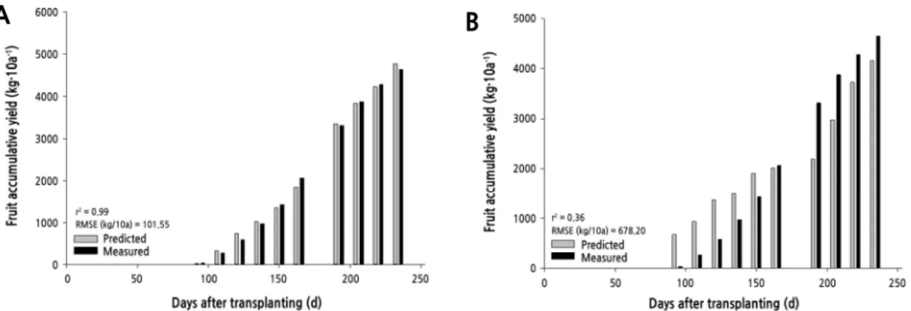 Fig.  4. Multi-regression analysis  by environmental  (a) and growth (b)  data  affecting  strawberry fruit  yield data  and  comparison of predicted and measured yield data.
