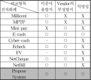 그림  7.  디지털  상품  주문을  위한  암․복호화 Fig.  7  Digital  goods  order  for  Encryption    / 