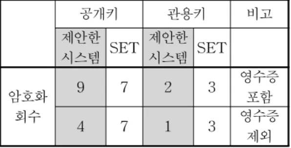 표  3.  제안한  시스템과  SET의  암호화  회수  비교