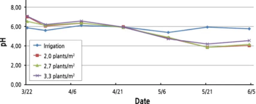 Fig. 3. pH changes of irrigation and drainage as affected by the planting density during the growing period of musk melon 