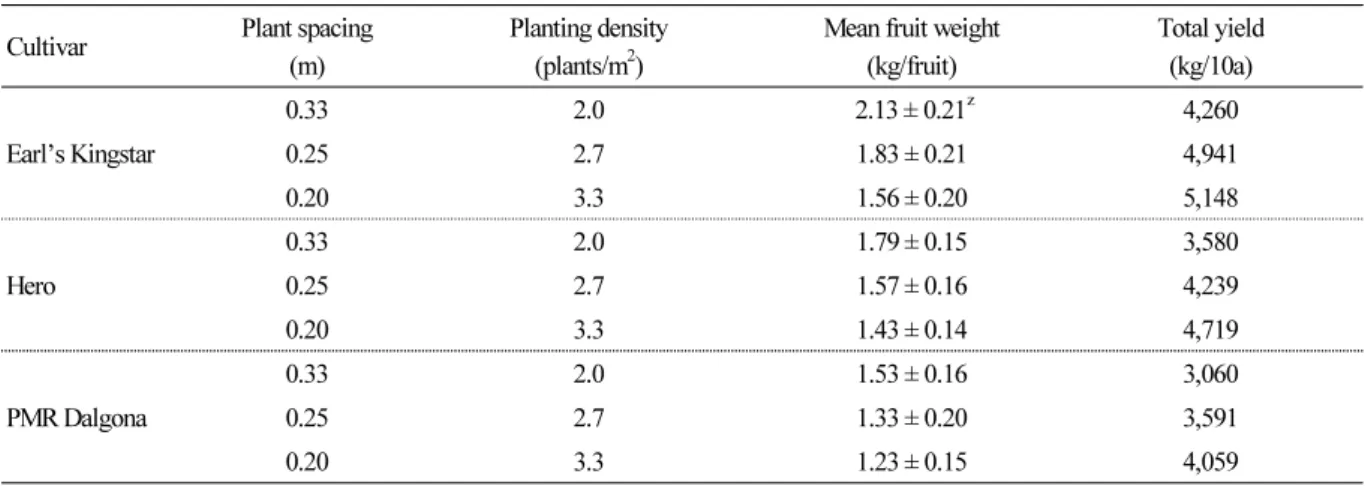 Table 4. Effects of planting density on fruit total yield of ‘Earl’s Kingstar’, ‘Hero’, and ‘PMR Dalgona’ muskmelons