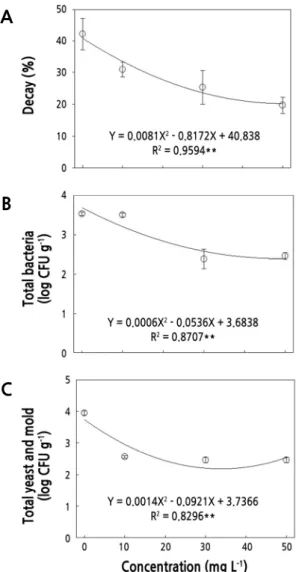 Fig. 4. Regression analyses between fruit decay (A), total bacteria (B), and total yeast and mold (C) counts according to the  concentration of gaseous chlorine dioxide (ClO 2 ) fumigation treatment in ‘Bokjo’ jujube fruit stored at 2 ± 1°C after 6  weeks 