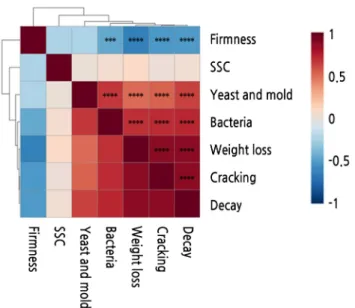 Fig. 5. Pearson’s correlation coefficient (r) matrix among fruit quality attributes of jujube fruit fumigated with 0, 10, 30, or  50 mg·L -1  gaseous chlorine dioxide (ClO 2 ) at harvest followed by storage at 2 ± 1°C for up to 6 weeks