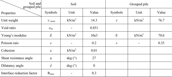 Table 3. Material properties for numerical analysis Soil and 