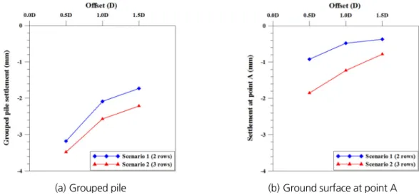 Fig. 16. Settlements depending on offset from model test