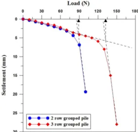 Fig. 6. Pile calibration (Oh, 2017) Fig. 7. Result from static pile load test (Oh, 2017)