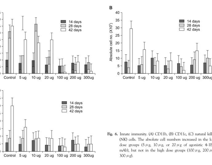 Fig. 6. Innate immunity. (A) CD11b, (B) CD11c, (C) natural killer  (NK) cells. The absolute cell numbers increased in the low dose groups (5μg, 10μg, or 20μg of agonistic 4-1BB  mAb), but not in the high dose groups (100μg, 200μg, 300μg).
