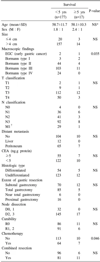 Table  1.  Clinicopathological  characteristics Survival P-value ＜5  yrs (n=177) ≥5  yrs(n=17) Age  (mean±SD)   58.7±11.7   58.1±10.3 NS* Sex  (M：F) 1.8：1 2.4：1 Size     ≤4  cm     20     3 NS     ＞4  cm   157   14 Macroscopic  findings