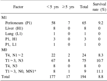 Table  3.  Distant  metastatic  node  without  distant  metastasis  (P= 