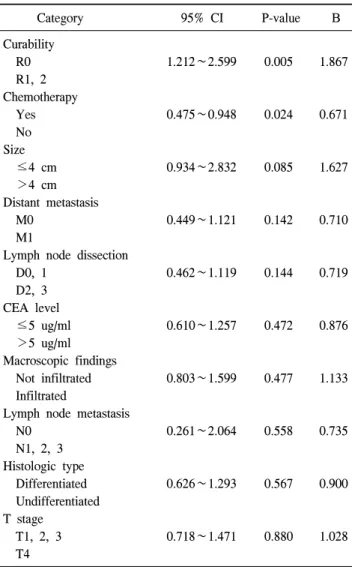 Table  4.  Multivariative  analysis  of  prognostic  factors  by  Cox’s  pro- pro-portional  harzard  model