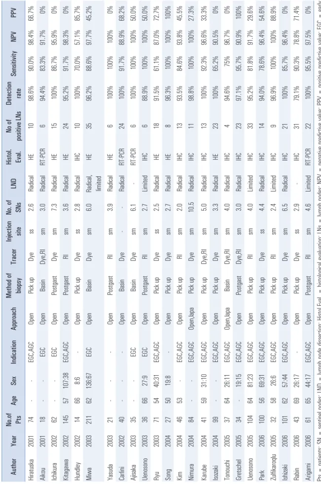 Table 1. Details of published feasibility studies on sentinel node biopsy10 AuthorYearNo.of  PtsAgeSexIndicationApproachMethod of biopsyTracerInjection siteNo