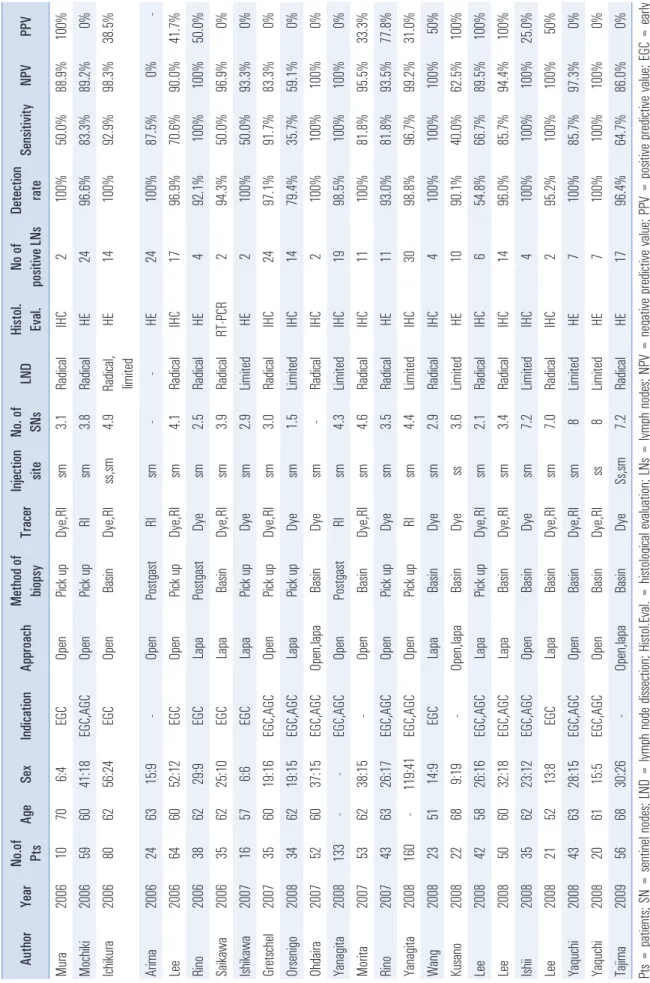Table 1. Continued AuthorYearNo.of  PtsAgeSexIndicationApproachMethod of biopsyTracerInjection siteNo