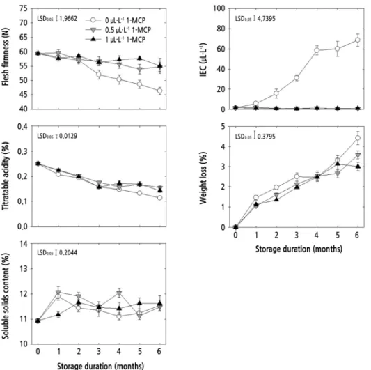 Fig. 1. Flesh firmness, internal ethylene concentration (IEC), titratable acidity, weight loss, and soluble solids content of 
