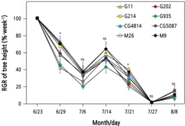 Fig. 5. Changes in the relative growth rate of tree height (RGR of tree height = weekly growth in drought stress / weekly  growth in the control treatment) of ‘Fuji’ apple trees subjected to drought stress